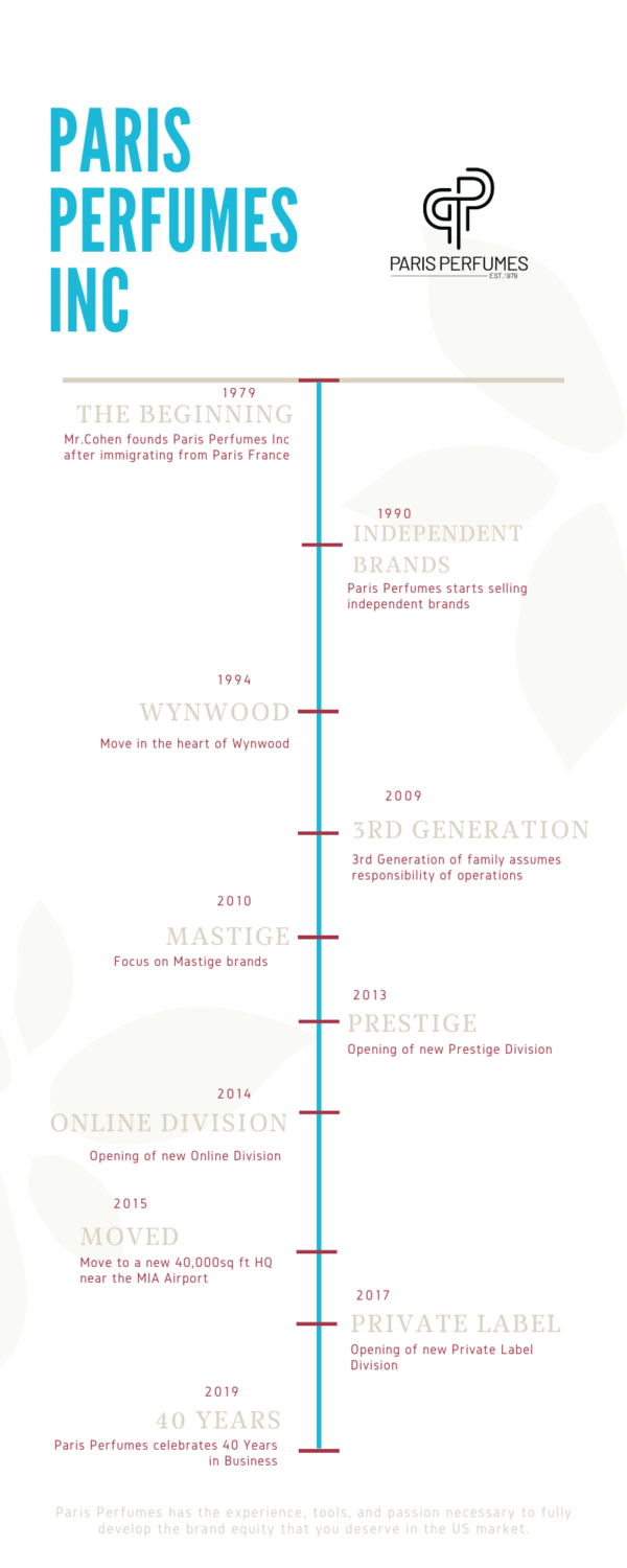 ABOUT US Paris Perfumes Inc USA Fragrance Distributors Since 1979 about-us-paris-perfumes-inc-usa-fragrance-distributors-since-1979